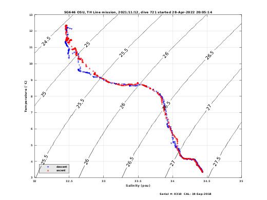 Temperature Salinity Diagnostic