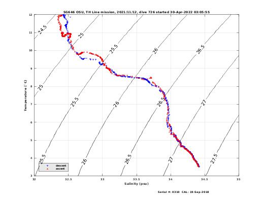 Temperature Salinity Diagnostic