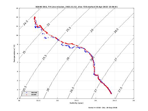 Temperature Salinity Diagnostic