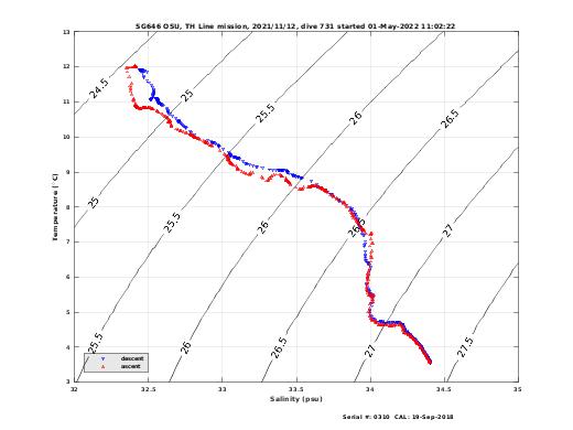 Temperature Salinity Diagnostic