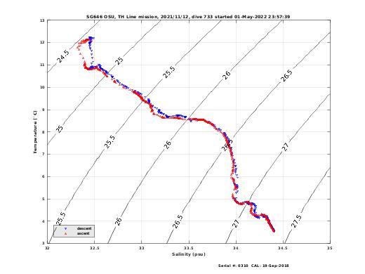 Temperature Salinity Diagnostic