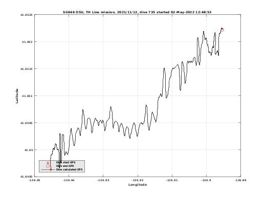 Dive Calculated GPS