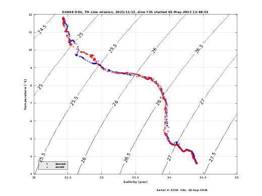 Temperature Salinity Diagnostic