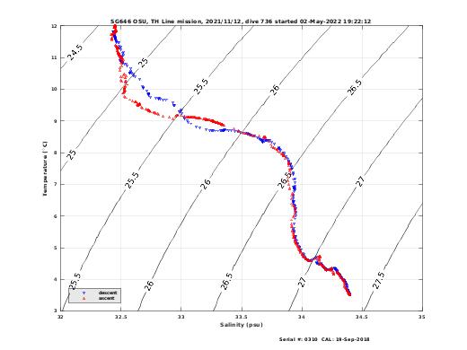 Temperature Salinity Diagnostic