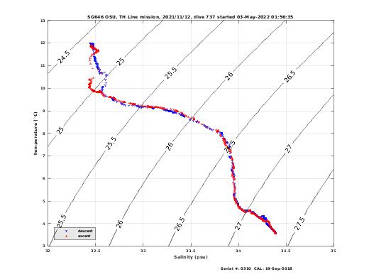 Temperature Salinity Diagnostic