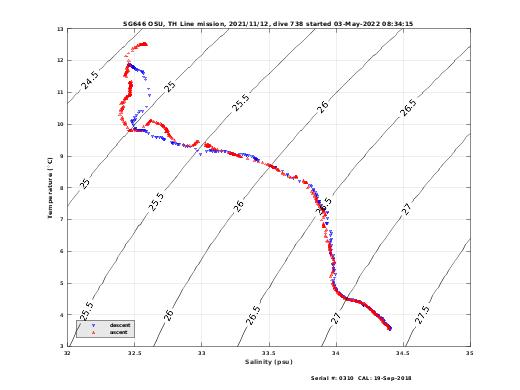 Temperature Salinity Diagnostic