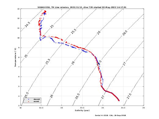 Temperature Salinity Diagnostic