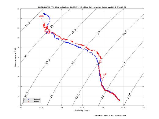 Temperature Salinity Diagnostic