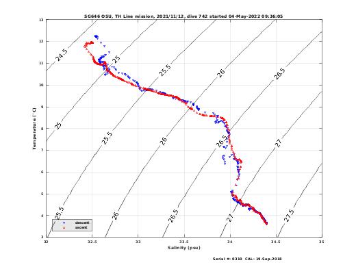 Temperature Salinity Diagnostic