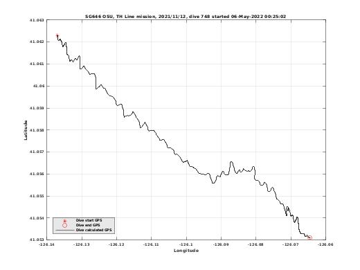 Dive Calculated GPS