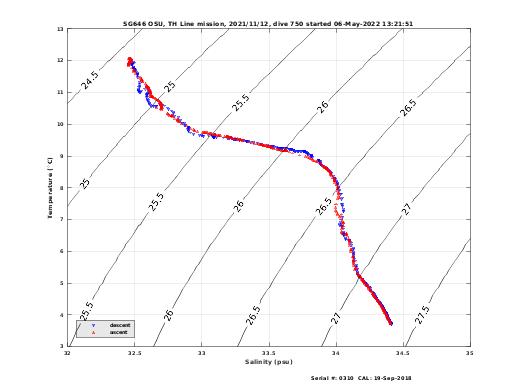 Temperature Salinity Diagnostic