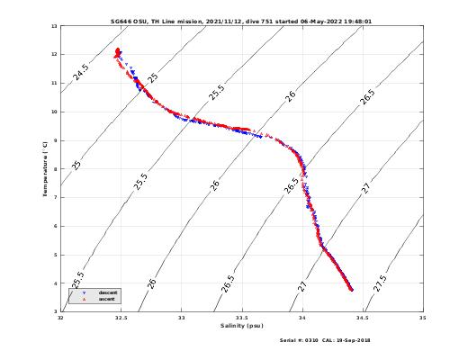 Temperature Salinity Diagnostic