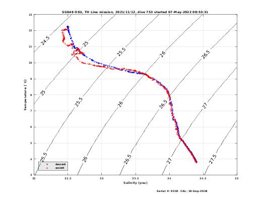 Temperature Salinity Diagnostic