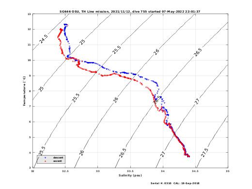 Temperature Salinity Diagnostic