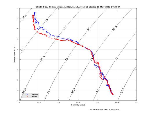 Temperature Salinity Diagnostic