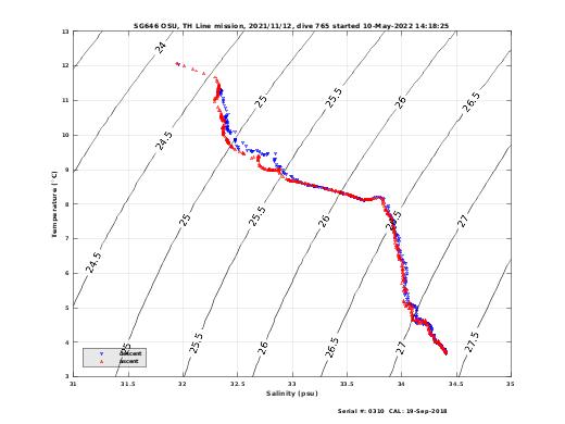 Temperature Salinity Diagnostic