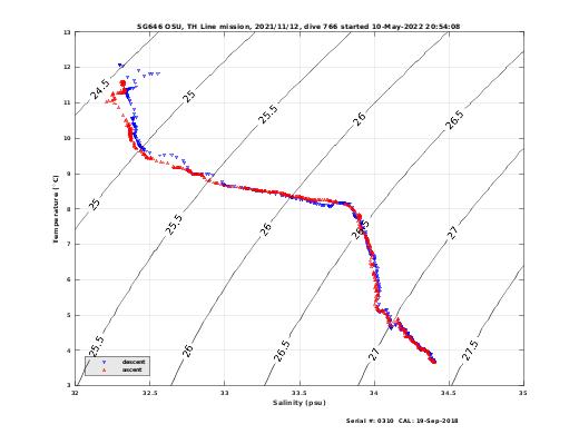 Temperature Salinity Diagnostic