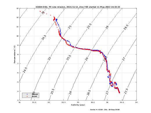 Temperature Salinity Diagnostic