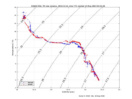 Temperature Salinity Diagnostic