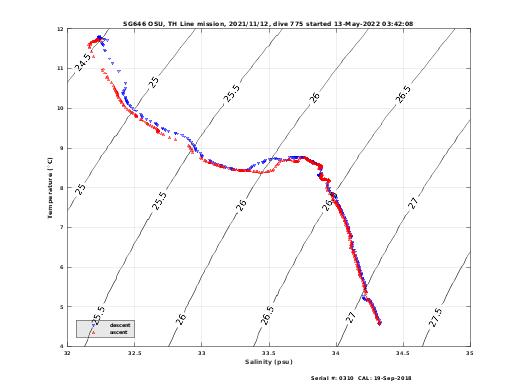 Temperature Salinity Diagnostic