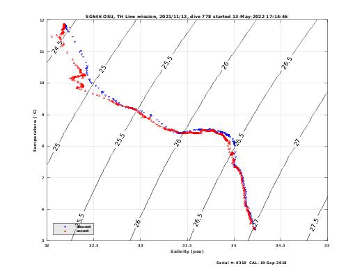Temperature Salinity Diagnostic