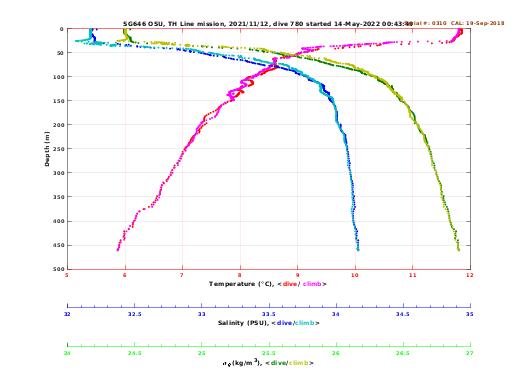 Temperature Salinity