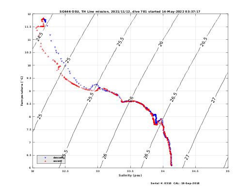 Temperature Salinity Diagnostic