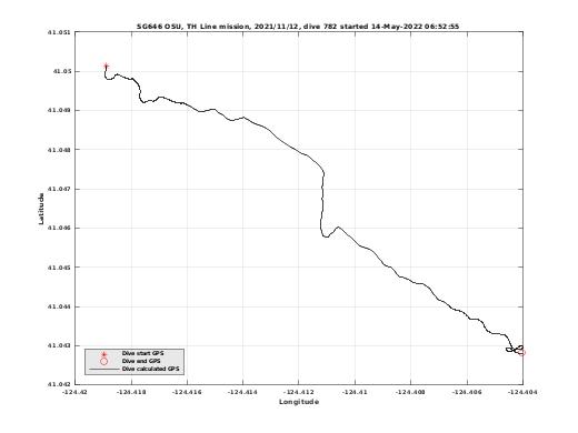 Dive Calculated GPS