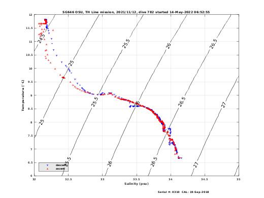 Temperature Salinity Diagnostic