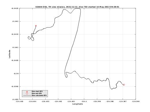 Dive Calculated GPS