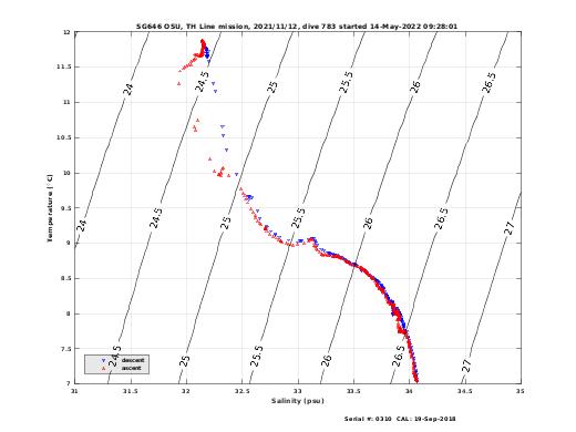 Temperature Salinity Diagnostic