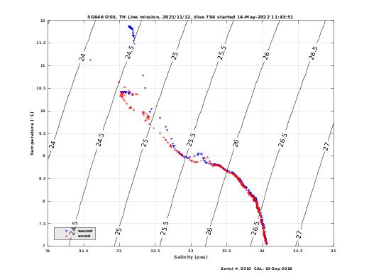 Temperature Salinity Diagnostic