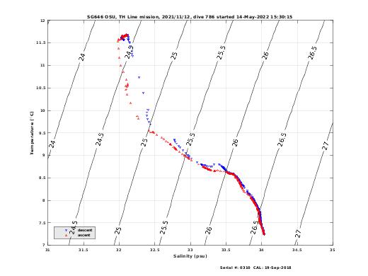 Temperature Salinity Diagnostic