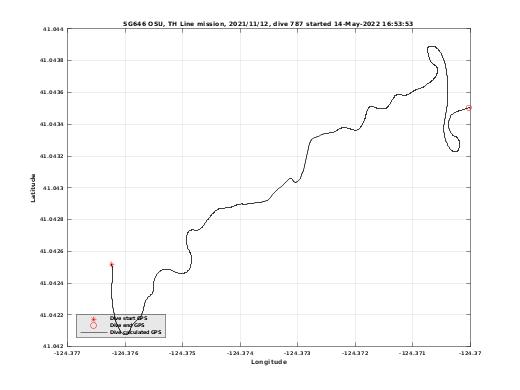 Dive Calculated GPS