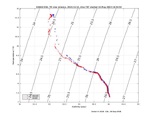 Temperature Salinity Diagnostic