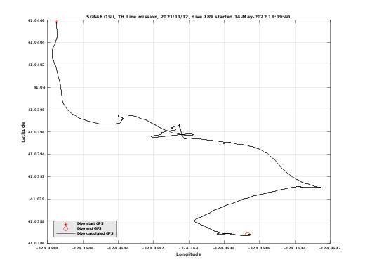 Dive Calculated GPS