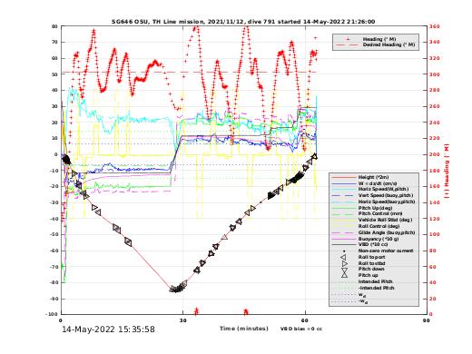 Dive Characteristics