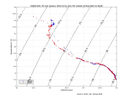 Temperature Salinity Diagnostic
