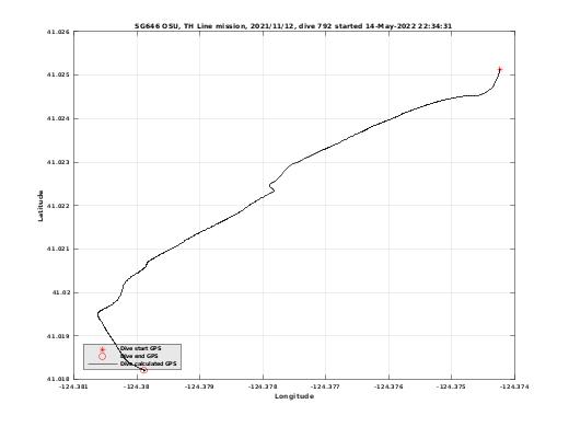 Dive Calculated GPS