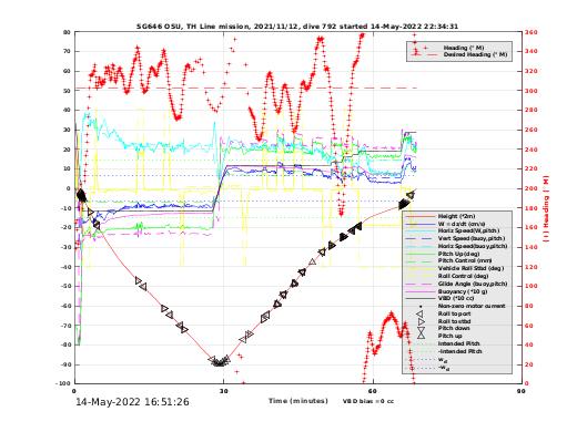 Dive Characteristics