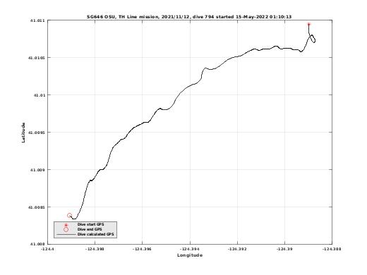 Dive Calculated GPS