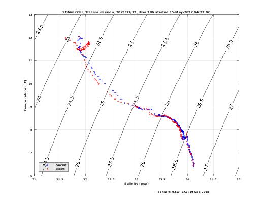 Temperature Salinity Diagnostic