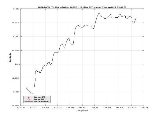 Dive Calculated GPS