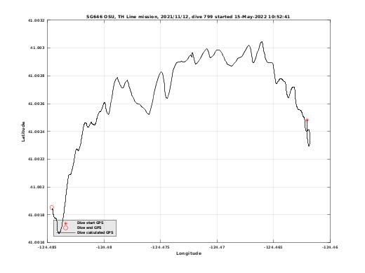 Dive Calculated GPS