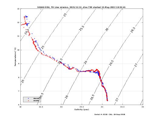 Temperature Salinity Diagnostic