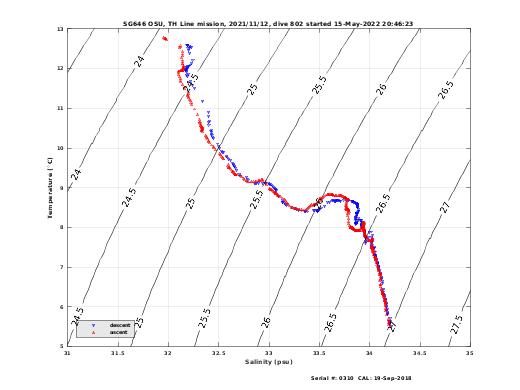 Temperature Salinity Diagnostic