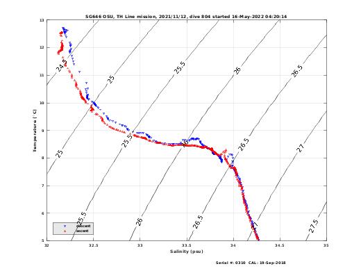 Temperature Salinity Diagnostic