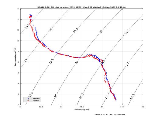 Temperature Salinity Diagnostic