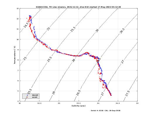 Temperature Salinity Diagnostic