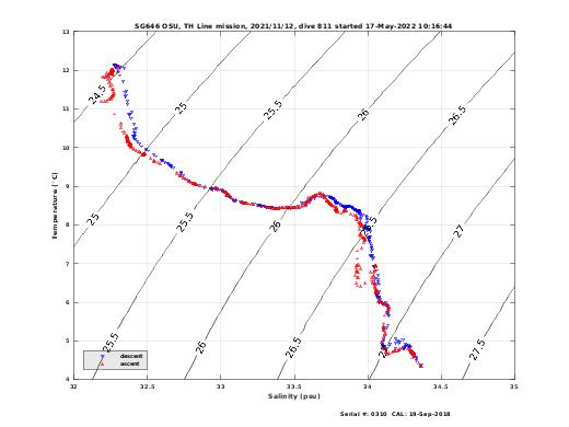 Temperature Salinity Diagnostic